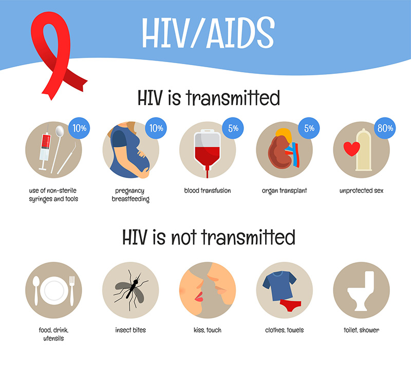 روش‌های انتقال ویروس HIV